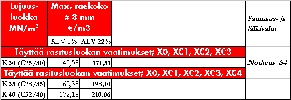 6 (14) RUISKU- (RUN) JA MAAKOSTEAT- (MKN) SEKÄ HIERTOBETONIT (HN) KORKEALUJUUSBETONIT (KL) Lujuusluokka MN/m 2 /m3 ALV 0% ALV 22% Täyttää rasitusluokan vaatimukset; X0, XC1, XC2, XC3, XC4, Xs1, XS2,