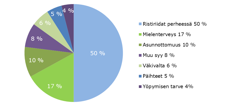 Tulosyyt Nuoren hakeutuessa turvatalolle tulosyyn selvittämisessä pyrittiin erityiseen tarkkuuteen tulohaastattelussa.