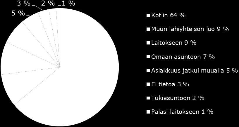 Taulukko 4: Turvataloon ohjaava taho Minne nuori lähti turvatalolta?