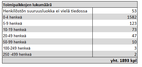 42 Taulukko 1. Kaarinassa toimivien yritysten määrä (Tilastokeskus, 2012).