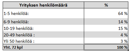 51 5 TUTKIMUSTULOKSET 5.1 Yritysten taustatiedot Kaarinan kaupungin yritysrekisteristä löytyi 1212 sähköpostiosoitetta, joihin kysely lähetettiin. Kyselyyn vastasi 74 yritystä.