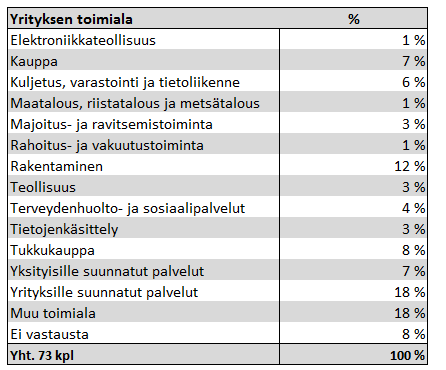 52 Taulukko 3. Yrityksen perustamisvuosi.