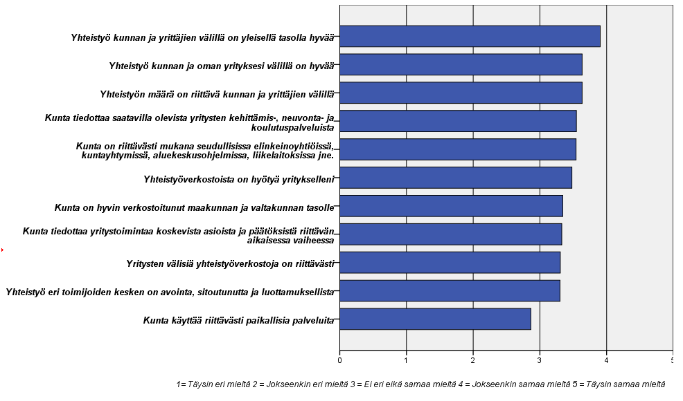 56 Kuvio 12. Mitä mieltä olette seuraavista Kaarinaa koskevista väittämistä (keskiarvot asteikolla 1-5) Vastaajista 76 % piti yhteistyötä kunnan ja yrittäjien välillä hyvänä.