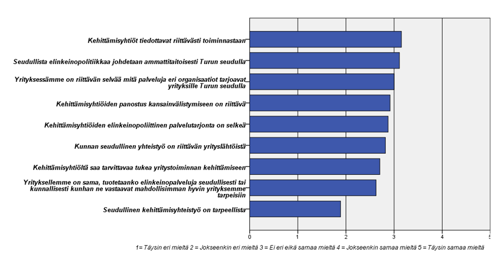 58 5.5 Seudullinen kehittäminen ja yhteistyö Neljäs teema keskittyi selvittämään miten yrittäjien mielestä seudullista elinkeinotoimintaa harjoitetaan Turun alueella ja miten tarpeelliseksi se