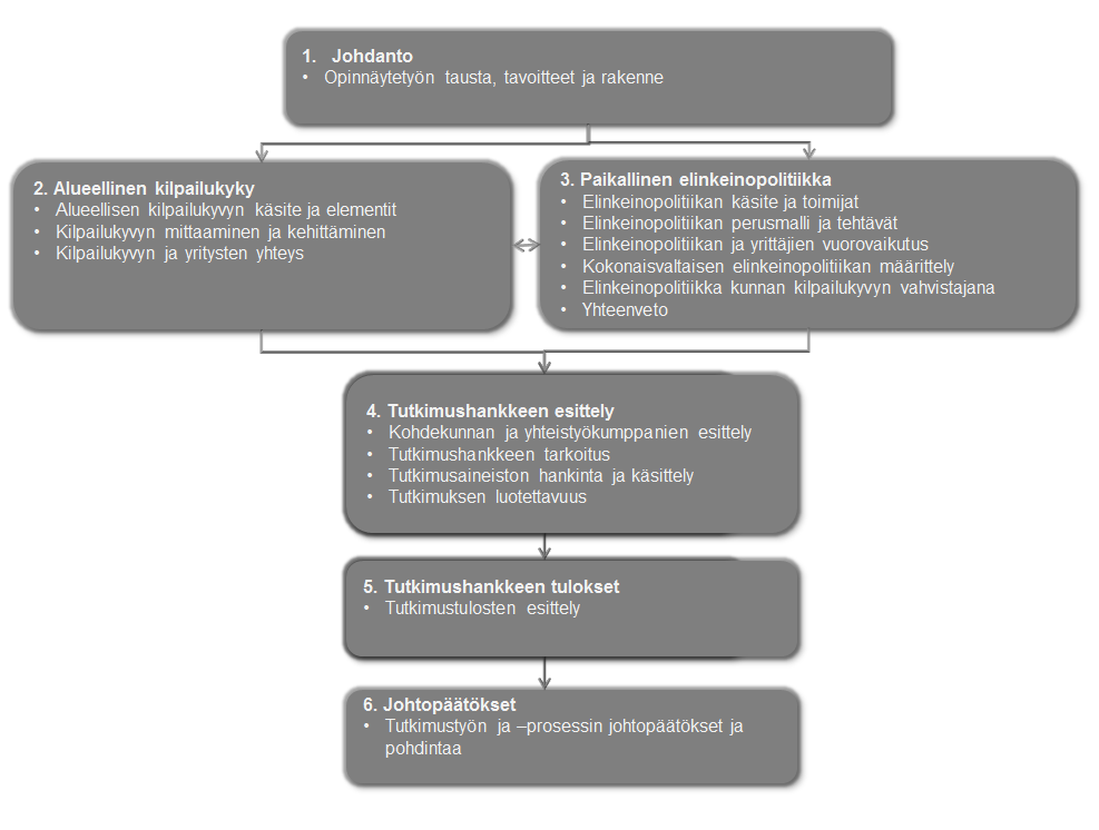 9 daan vahvistaa kunnan kilpailukykyä. Kolmannen kappaleen lopussa on koottu yhteenveto teoreettisesta viitekehyksestä. Luvussa neljä esitellään tutkimuksen tilaaja, tarkoitus sekä toteuttaminen.