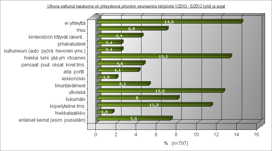 Ulkona sattuneeseen tapaturmaan yhteydessä olleet tekijät