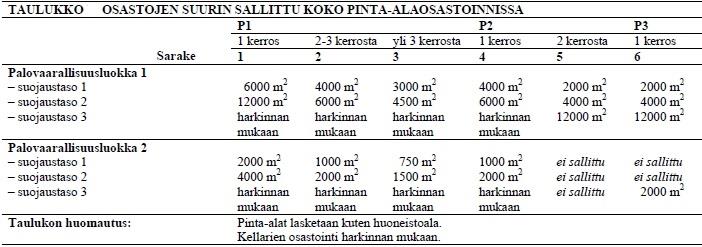 Taulukko 6. Osastojen suurin sallittu koko pinta-alaosastoinnissa. (Suomen rakentamismääräyskokoelma. E2. 2005.