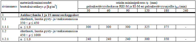 39 Standardin EN 771-3 mukaisista normaali- ja kevytrunkoaineisista betoniharkoista rakennettavan palomuurin taulukkomitoituksen minimiarvot taulukossa 11. Taulukko 11.