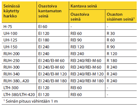 55 Molemmin puolin pintakäsiteltyjen Leca- kevytsoraharkkojen palonkestoajat. (RT 38407, Leca perusharkot, Leca Term harkot, Leca Design harkot, erikoisharkot. 2013. Esite e-weberin sivustolla. www.