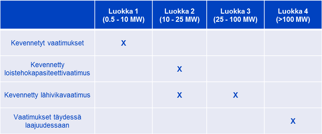 Vaatimusten kohdistaminen tuotantoyksiköiden kokoluokat poikkeuksena Lapin 220 kv verkko, jossa vaatimukset ovat