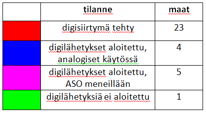 Digitalisoinnin tilanne Euroopassa Lähde: ITU-R Spectrum Requirements