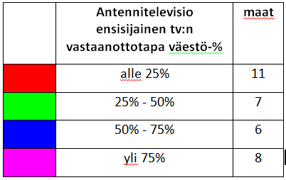 Antennitelevisio Euroopassa 2013 Finnpanel: Suomi 43 % Lähde: ITU-R Spectrum