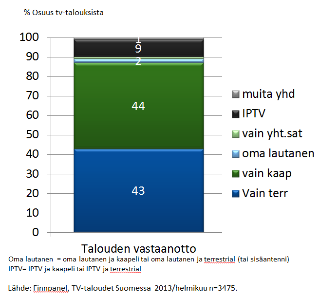 Television katselu Suomessa Televisio tavoittaa useilla alustoilla» Kaapeli 44%» Antenni 43%