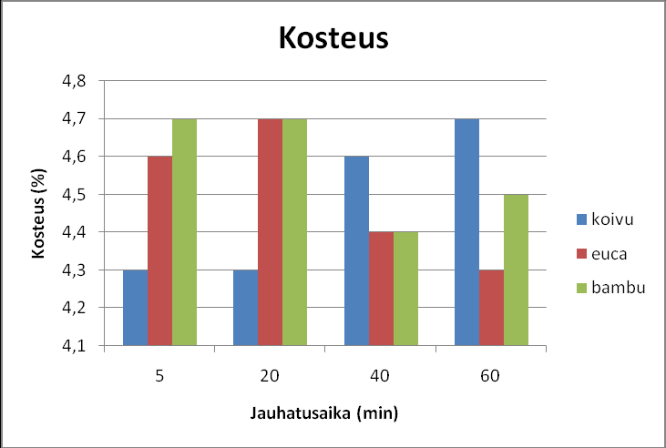 22 Bulkki laskee aina jauhatusajan kasvaessa, mutta koivulla kehitys ei ole riippuvainen jauhatusajasta (kuva 11). Kuva 11.