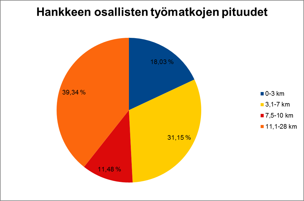 Työ- ja työasiamatkakyselyn tulokset