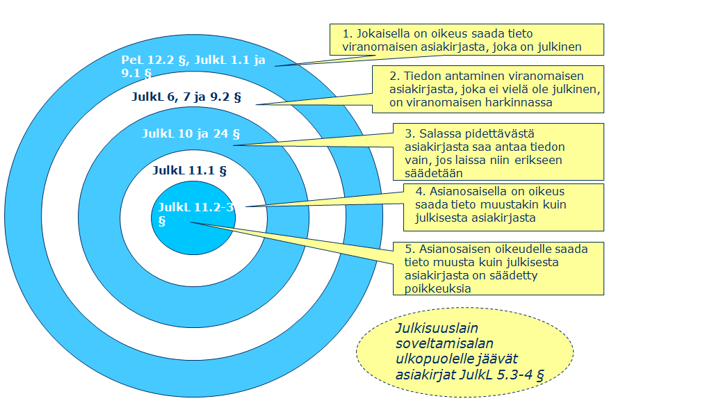 2.4.5 Oikeus saada itseään koskeva tieto Julkisuuslain 12 :n mukaan jokaisella on oikeus saada tieto hänestä itsestään viranomaisen asiakirjaan sisältyvistä tiedoista, jollei tätä