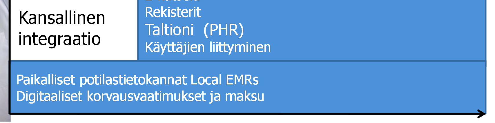 sosiaalipalvelujen kanssa Päätoksentuki, valmennus Tilastot Kliiniset rekisterit Kansallinen integraatio HIE (esim KanTa ) E-katselu