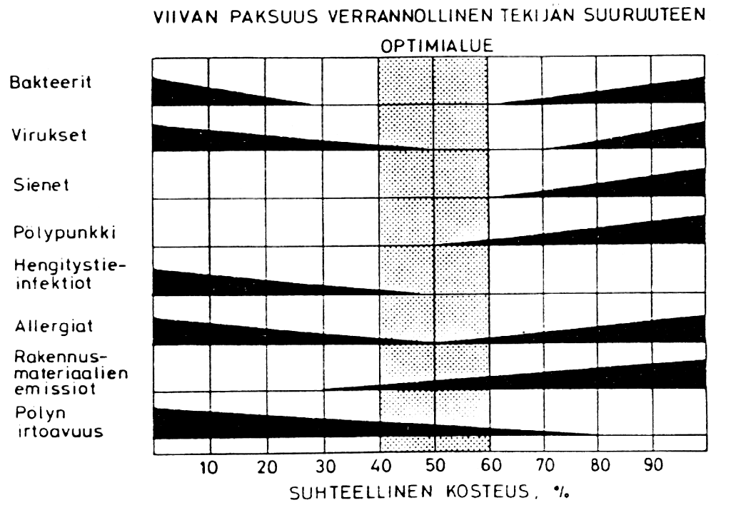 8 KUVA 3. Yhteenveto ilman kosteuden vaikutuksista [1, s. 29] Kostutinratkaisuista paras on höyrykostutin. Kiertovesikostuttimiin liittyy kontaminaatio-ongelma, minkä vuoksi kiertovettä ei suositella.