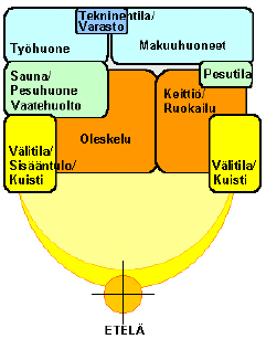 2.5.3 Muita lämmitysenergiankulutukseen vaikuttavia tekijöitä Rakenteiden suunnittelun ja taloteknisten laitteiden lisäksi pientalon lämmitysenergiankulutukseen vaikuttavat muun muassa tilaohjelma,