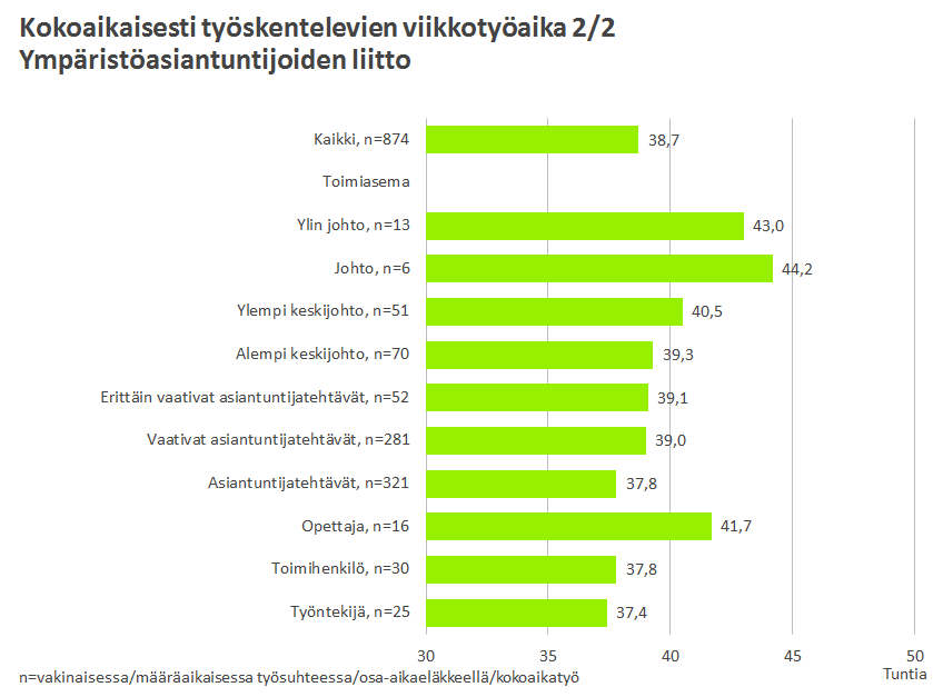 14 Kuvio 12. 8. Ylitöiden tekeminen ja korvaaminen YKL:n jäsenten keskuudessa ylitöiden tekeminen on yleistä.