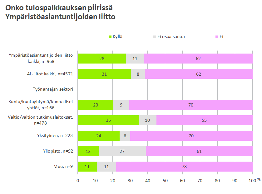 21 Kuvio 15. Liki seitsemän kymmenestä (68 %) niistä vastaajista, jotka ilmoittivat olevansa tulospalkkauksen piirissä (n=267), sai tulokseen perustuvaa palkkausta vuoden 2013 tulokseen pohjautuen.