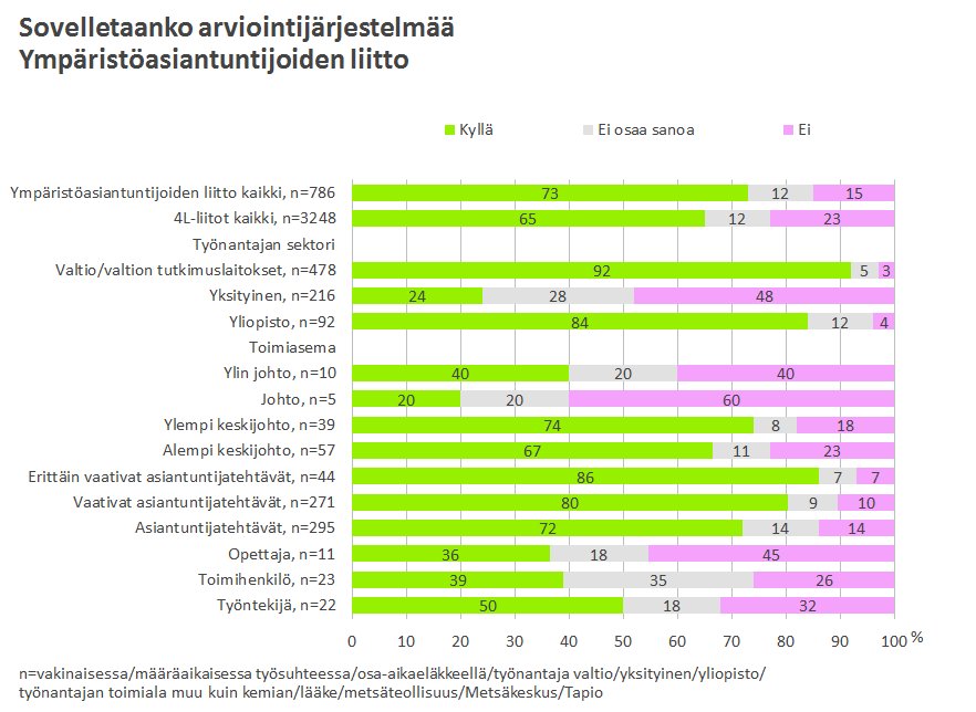 28 arviointijärjestelmä. Yksityisellä sektorilla työskentelevistä joka neljäs sanoo arviointijärjestelmää sovellettavan omaan työhön.