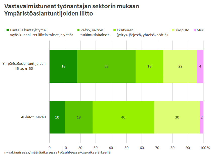 33 Kun huomioidaan kaikkien 4L-liittojen vastavalmistuneet, yksityinen sektori on kaikkein merkittävin työllistäjä. Siellä työskentelee kaksi viidestä vastavalmistuneesta.