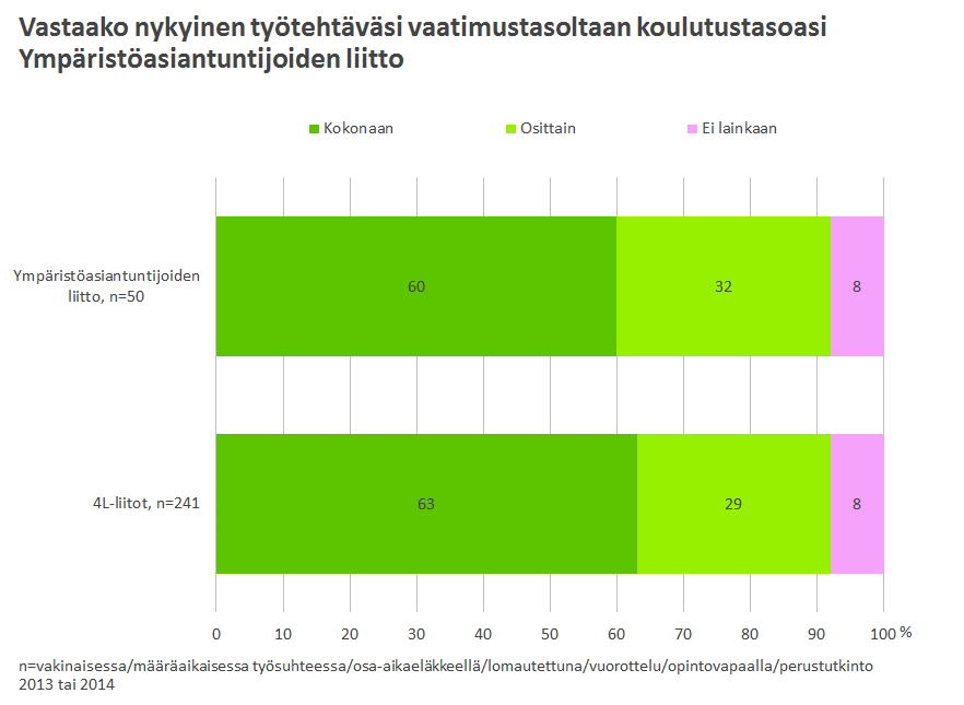 39 Kuvio 37. Kaksi kolmannesta YKL:n vastavalmistuneesta on sitä mieltä, että tehtävä vastaa täysin koulutusalaa. Kolmannes vastasi, että työtehtävä vastaa koulutusalaa osittain.