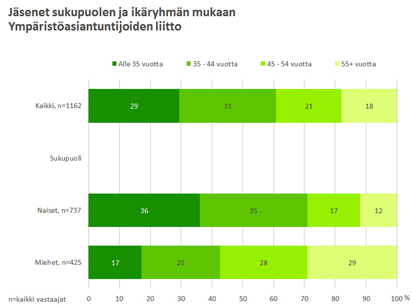 4 Kuvio 1. 3. Jäsenkunnan tutkinnot ja pääaineet Jäsenistöstä lähes neljä kymmenestä (39 %) on suorittanut perustutkintonsa Helsingin yliopistossa.