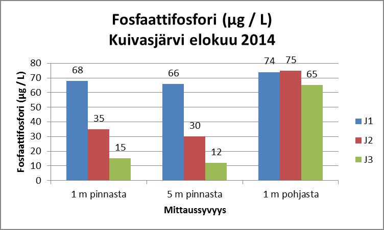 16 Kuvio 1. Veden kokonaisfosforipitoisuuden ja fosfaattifosforipitoisuuden vaihtelu Kuivasjärven mittauspisteissä (Lähde: Kuoppala 2015, 40).