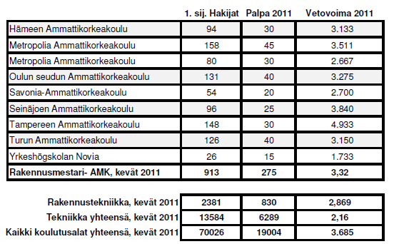 15 kahteen. Jokaista aloituspaikkaa kohti on enemmän kuin kolme hakijaa. Rakennusmestarikoulutuksen vetovoiman kehitys HAMK: ssa vuosina 2007-2011 on havainnollistettu /taulukossa 2/.