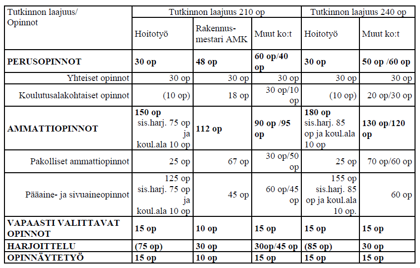 21 3.5 Toteutus Hämeen Ammattikorkeakoulussa Rakennusalan työnjohdon koulutusohjelman yhtenä erityispiirteenä voidaan pitää sitä, että koulutuksen rakenteen tulisi suuntautua erityisesti työnjohdon