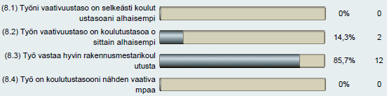 40 M2, (n=7) vastaajista(85,7 %)toimi työnjohtajana. Vastaukset osoittavat, että työnjohdon koulutusohjelmasta valmistuneista, neljä viidestä valmistuneesta (78 %) työskentelee työnjohtotehtävissä.