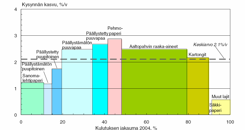 Eri paperi- ja kartonkituotteiden kulutuksen kasvu