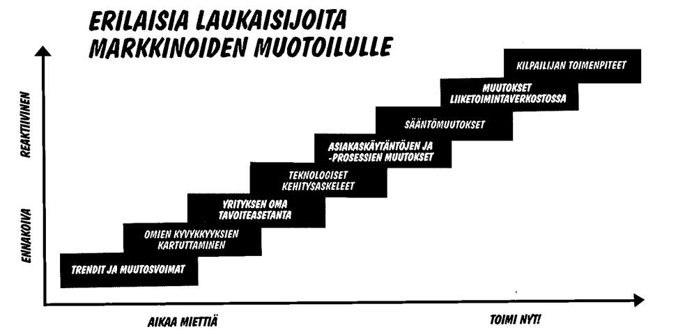 59 Kuvio 9. Laukaisijoita markkinoiden muotoilulle (Nenonen & Storbacka 2010) Markkinoita muotoiltaessa ei useinkaan riitä, että ajattelee eri tavalla on myös toimittava näiden ajatusten mukaisesti.