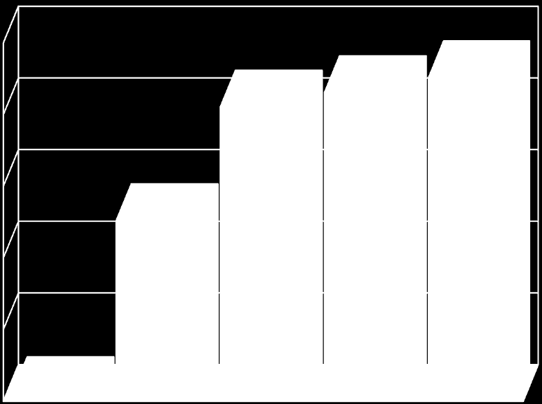 Oman pääoman tuotto 30,0% 25,0% 22,2% 23,1% 25,6% 20,0% 15,0% 14,4% 10,0% 5,0% 0,0% -5,0% -3,1% 2008/2009 12 kk 2009/2010 12 kk 2010/2011 12 kk 2011/2012 12 kk 2012/2013 14