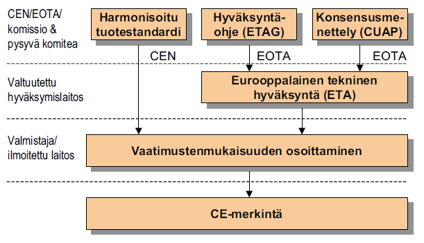 Myös tuotteille, joille ei ole harmonisoitua tuotestandardia, voi valmistaja hakea eurooppalaisen teknisen hyväksynnän (ETA:n), jossa määritellään CE-merkinnän mahdollistavat asiat.