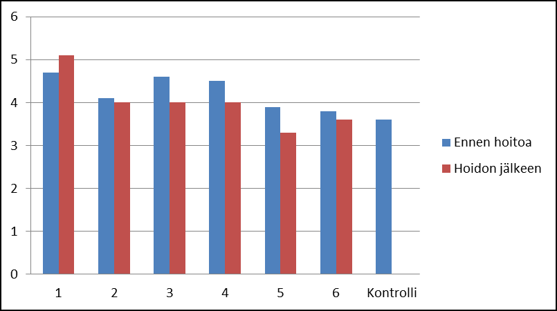 36(71) Kuvio 9. Potilaan 1 oikean acromionin posteriorisen kulma alustasta senttimetreinä. Kuvio 10. Potilaan 1 vasemman acromionin posteriorisen kulma alustasta senttimetreinä.