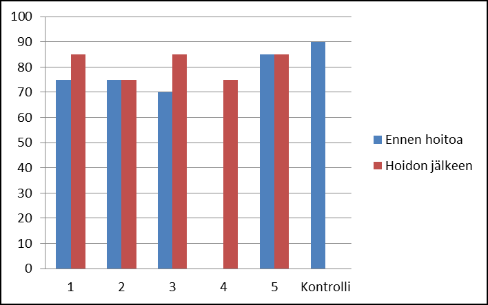 43(71) Kuvio 14. Potilaan 2 rintarangan liikkuvuus fleksiosuuntaan asteina Kuvio 15.