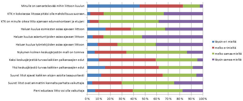 Vastaajien enemmistö (60 %) koki, että Pieni edustava liitto vai olla vaikuttaja. Enemmistö (66 %) vastaajista oli myös väittämän Nykyinen kolmen keskusjärjestön malli on toimiva kanssa.