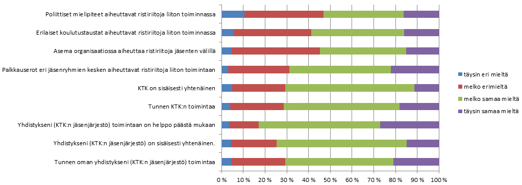 Luottamusmieheksi löytyy edelleen halukkaita (20 %). Esitettyihin prosenttilukuihin sisältyvät ainoastaan mielipiteensä ilmoittaneet vastaajat. Prosenttiluvuissa on mukana tai olevat vastaukset.