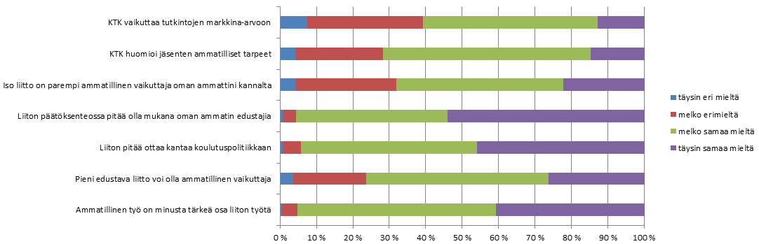 Ammatillisen työn koettiin olevan tärkeä osa liiton työtä (95 %). Liiton pitää ottaa kantaa myös koulutuspolitiikkaan (94 %).