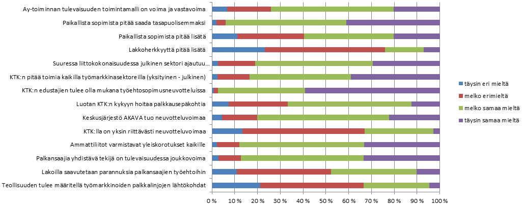 Vastaajien enemmistö kokee Ay-toiminnan tulevaisuuden toimintamallin olevan voima ja vastavoima (74 %). Esitettyihin prosenttilukuihin sisältyvät ainoastaan mielipiteensä ilmoittaneet vastaajat.