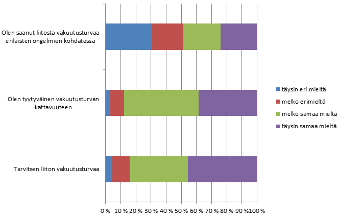 2.9 Vakuutukset Vastaajat kokivat tarvitsevansa liiton vakuutusturvaa (84 %). He kokivat myös olevansa tyytyväisiä vakuutusturvan kattavuuteen (87 %).