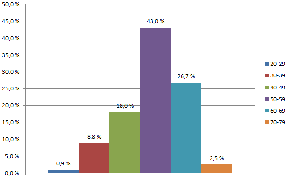 Kaavio 3. Vastaajien edustavuus (%) toimialan mukaan Kaavio 4.