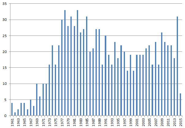 Kaavio 7. Vastaajien jakautuminen jäsenjärjestöjen kesken. Kaavio 8. Vastaajien suorittamien tutkintojen ajankohdat vuodesta 1961.