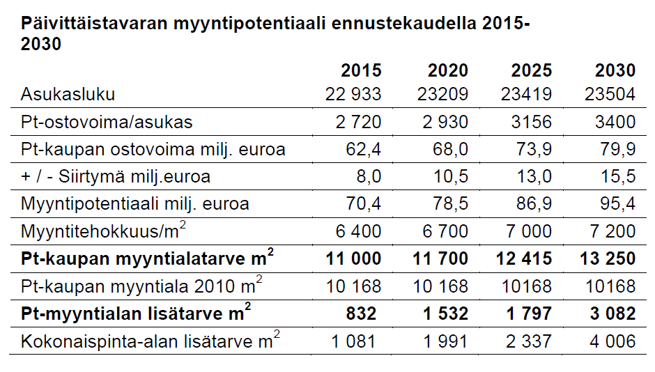 Raahen arvioitu päivittäistavarak aupan myyntipotentiaali ennuste 2015-2030 (A.C.