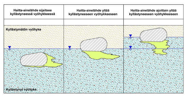 Maanpinta Pohjavedenpinta A) Maanpinta Pohjavedenpinta B) Kuva 6. Suora (A) ja epäsuora (B) päästö pohjaveteen.