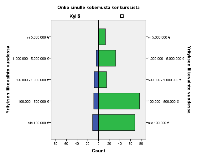 57 KUVIO 7 Yrittäjien kokemukset konkurssista liikevaihdon mukaan Kysyttäessä toimivatko yrittäjät ensimmäistä kertaa yrittäjinä, vastaukset jakautuivat siten, että 72,3 prosenttia toimi yrittäjänä