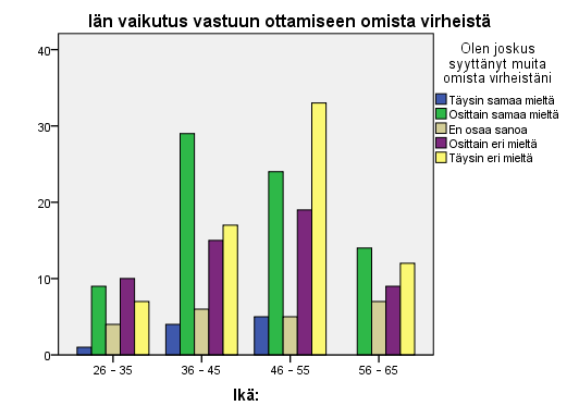 60 36 45-vuotiaat. Muita suuria muutoksia ei tullut esille siinä, kuinka epäonnistumiset koettiin iän puolesta.